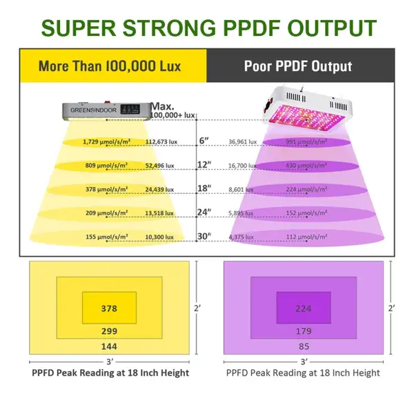 Panel Luz Led 3000w Greensindoor Temporizador 8h, 12h, 16h Y 20h - Imagen 4